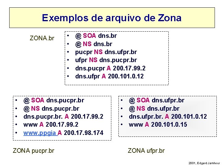 Exemplos de arquivo de Zona ZONA. br • • • @ SOA dns. br