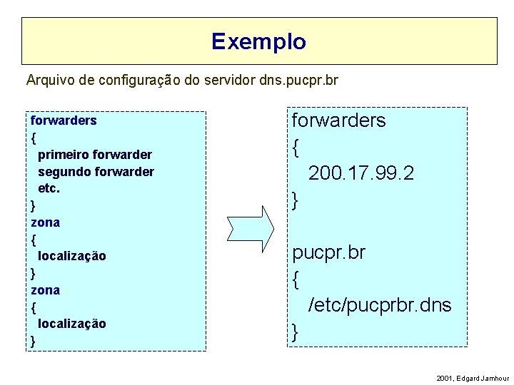 Exemplo Arquivo de configuração do servidor dns. pucpr. br forwarders { primeiro forwarder segundo