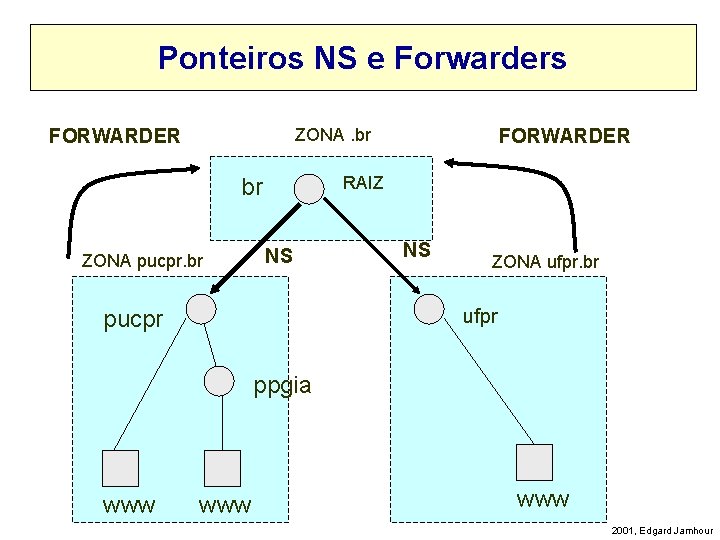 Ponteiros NS e Forwarders ZONA. br FORWARDER RAIZ br ZONA pucpr. br FORWARDER NS