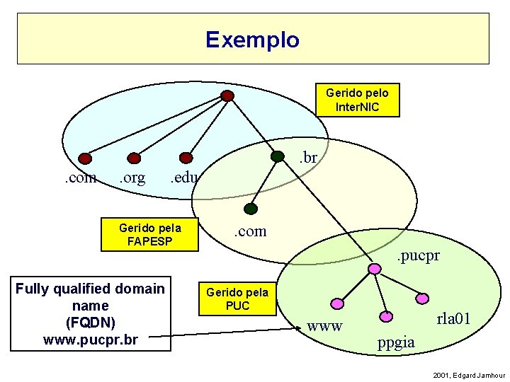 Exemplo Gerido pelo Inter. NIC . br. com . org . edu Gerido pela