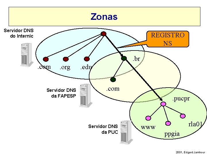 Zonas Servidor DNS do Internic REGISTRO NS. br. com . org Servidor DNS da