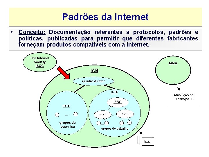Padrões da Internet • Conceito: Documentação referentes a protocolos, padrões e políticas, publicadas para