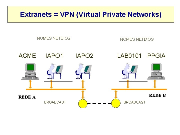 Extranets = VPN (Virtual Private Networks) NOMES NETBIOS ACME IAPO 1 NOMES NETBIOS IAPO