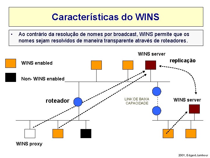 Características do WINS • Ao contrário da resolução de nomes por broadcast, WINS permite