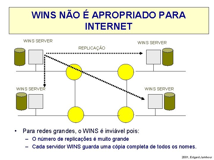 WINS NÃO É APROPRIADO PARA INTERNET WINS SERVER REPLICAÇÃO WINS SERVER • Para redes