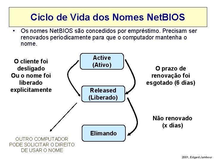 Ciclo de Vida dos Nomes Net. BIOS • Os nomes Net. BIOS são concedidos