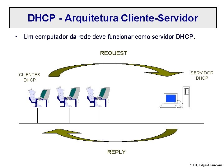 DHCP - Arquitetura Cliente-Servidor • Um computador da rede deve funcionar como servidor DHCP.