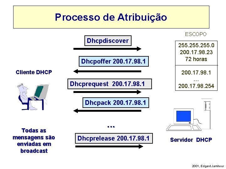 Processo de Atribuição ESCOPO Dhcpdiscover Dhcpoffer 200. 17. 98. 1 255. 0 200. 17.