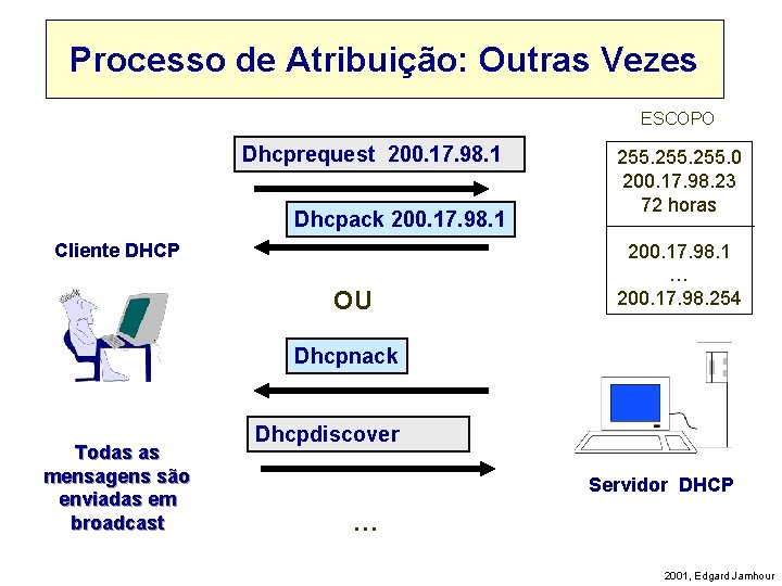 Processo de Atribuição: Outras Vezes ESCOPO Dhcprequest 200. 17. 98. 1 Dhcpack 200. 17.