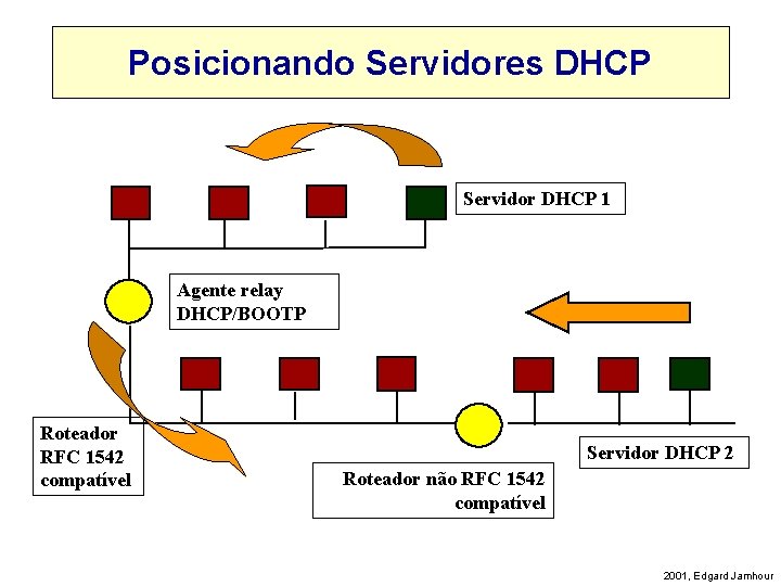 Posicionando Servidores DHCP Servidor DHCP 1 Agente relay DHCP/BOOTP Roteador RFC 1542 compatível Servidor