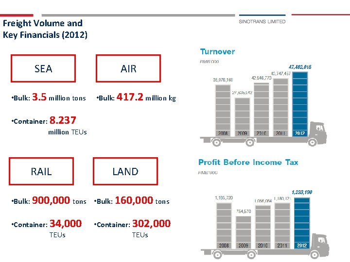 Freight Volume and Key Financials (2012) SEA • Bulk: 3. 5 million tons AIR