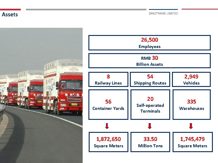 Assets 26, 500 Employees RMB 30 Billion Assets 8 Railway Lines 56 54 Shipping