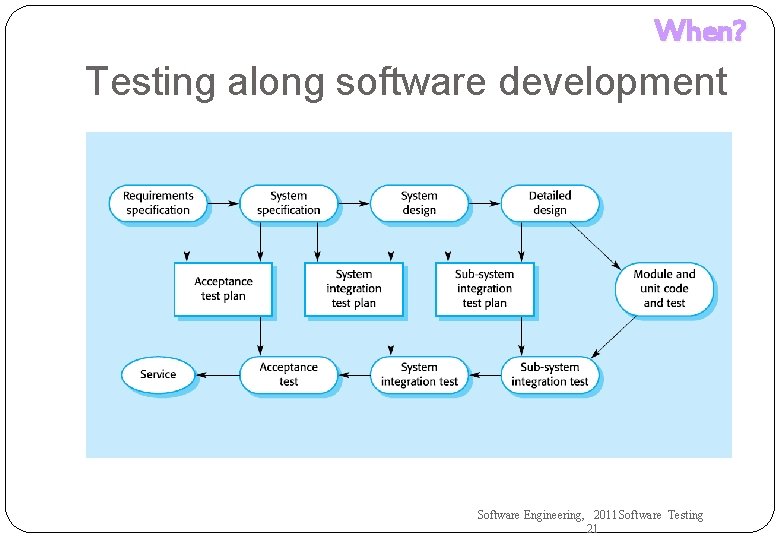 When? Testing along software development Software Engineering, 2011 Software Testing 21 