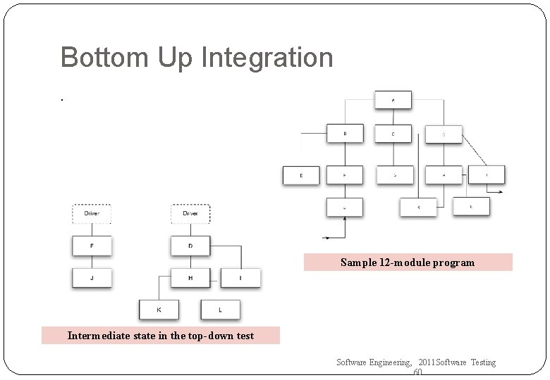 Bottom Up Integration. Sample 12 -module program Intermediate state in the top-down test Software