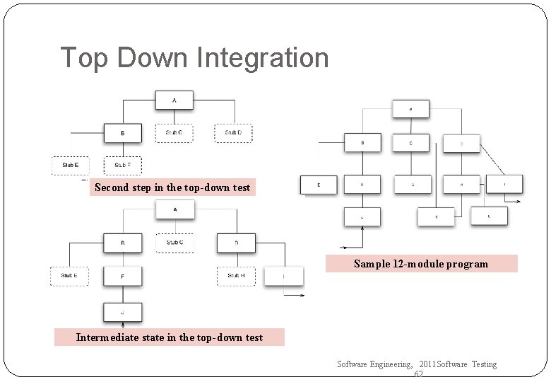 Top Down Integration Second step in the top-down test Sample 12 -module program Intermediate