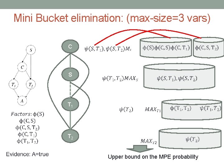 Mini Bucket elimination: (max-size=3 vars) C S T 1 T 2 Upper bound on Mini Bucket elimination: (max-size=3 vars) C S T 1 T 2 Upper bound on