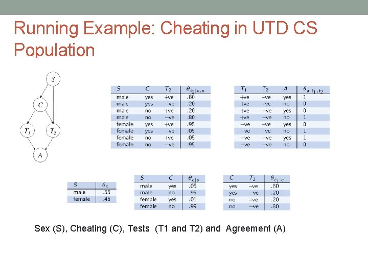 Running Example: Cheating in UTD CS Population Sex (S), Cheating (C), Tests (T 1 Running Example: Cheating in UTD CS Population Sex (S), Cheating (C), Tests (T 1