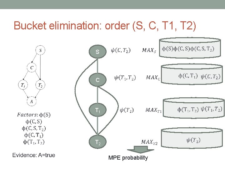 Bucket elimination: order (S, C, T 1, T 2) S C T 1 T Bucket elimination: order (S, C, T 1, T 2) S C T 1 T