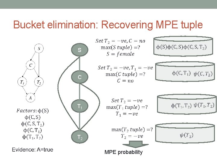 Bucket elimination: Recovering MPE tuple S C T 1 T 2 MPE probability Bucket elimination: Recovering MPE tuple S C T 1 T 2 MPE probability