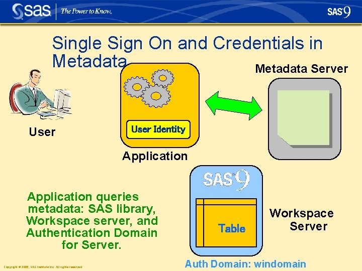 Single Sign On and Credentials in Metadata Server User Identity Application queries metadata: SAS Single Sign On and Credentials in Metadata Server User Identity Application queries metadata: SAS