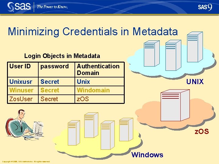 Minimizing Credentials in Metadata Login Objects in Metadata User ID password Unixusr Winuser Zos. Minimizing Credentials in Metadata Login Objects in Metadata User ID password Unixusr Winuser Zos.
