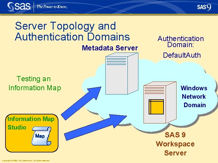 Server Topology and Authentication Domains Metadata Server Testing an Information Map Authentication Domain: Default. Server Topology and Authentication Domains Metadata Server Testing an Information Map Authentication Domain: Default.