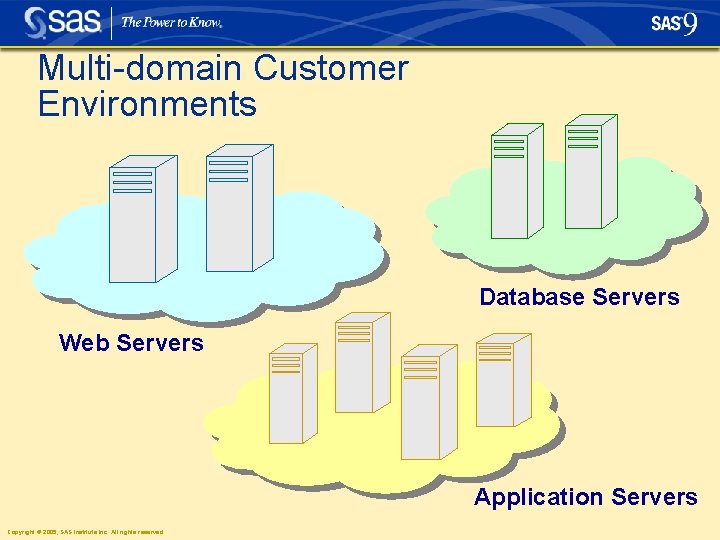 Multi-domain Customer Environments Database Servers Web Servers Application Servers Copyright © 2005, SAS Institute Multi-domain Customer Environments Database Servers Web Servers Application Servers Copyright © 2005, SAS Institute