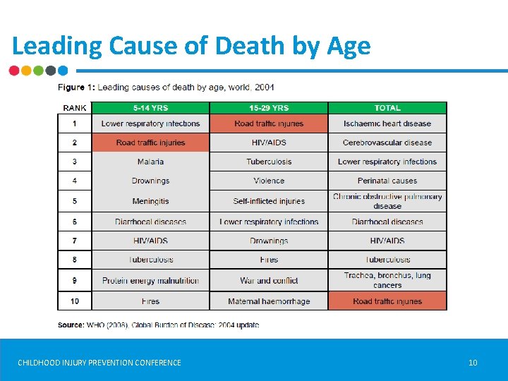 Leading Cause of Death by Age CHILDHOOD INJURY PREVENTION CONFERENCE 10 