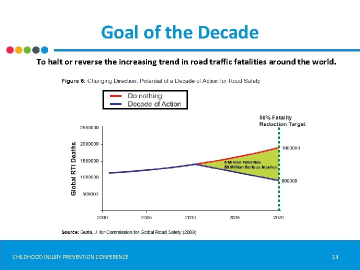 Goal of the Decade To halt or reverse the increasing trend in road traffic