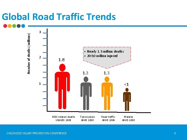 Number of deaths (millions) Global Road Traffic Trends 3 2 1. 8 • N