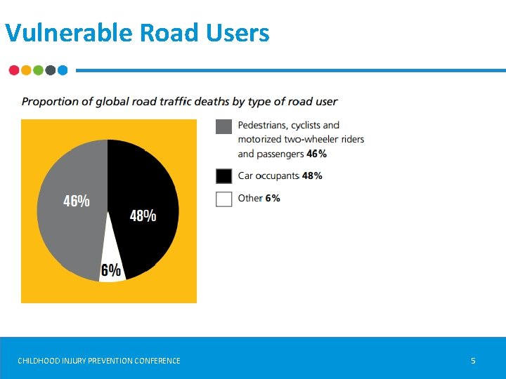 Vulnerable Road Users CHILDHOOD INJURY PREVENTION CONFERENCE 5 