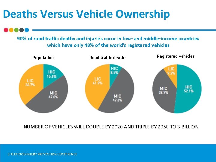 Deaths Versus Vehicle Ownership 90% of road traffic deaths and injuries occur in low-