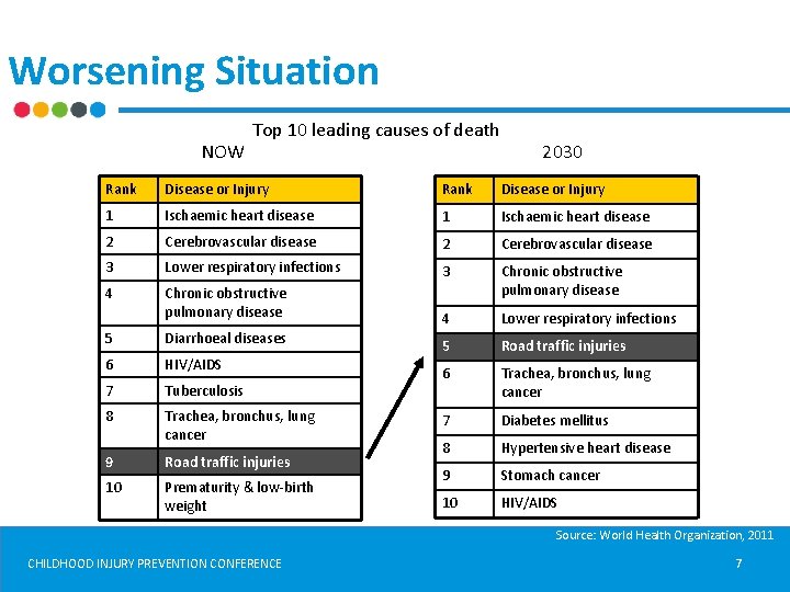 Worsening Situation NOW Top 10 leading causes of death 2030 Rank Disease or Injury