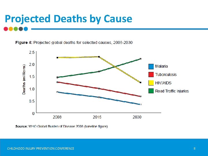 Projected Deaths by Cause CHILDHOOD INJURY PREVENTION CONFERENCE 8 