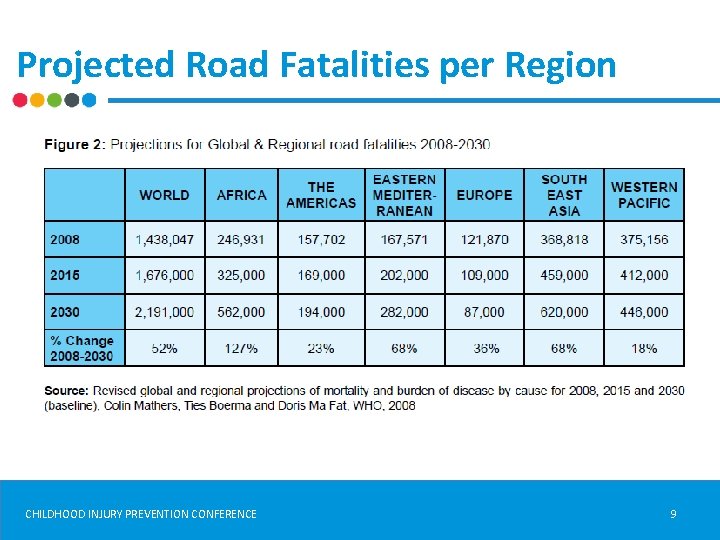 Projected Road Fatalities per Region CHILDHOOD INJURY PREVENTION CONFERENCE 9 