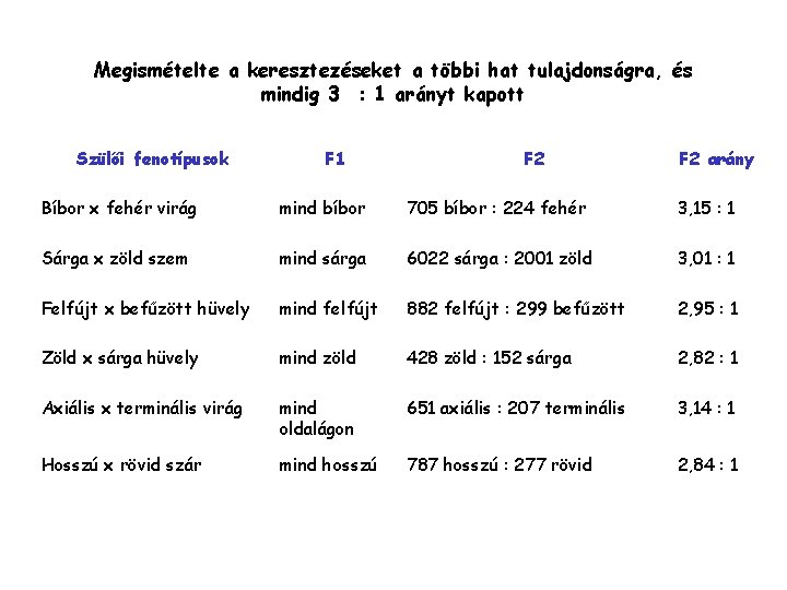 Megismételte a keresztezéseket a többi hat tulajdonságra, és mindig 3 : 1 arányt kapott