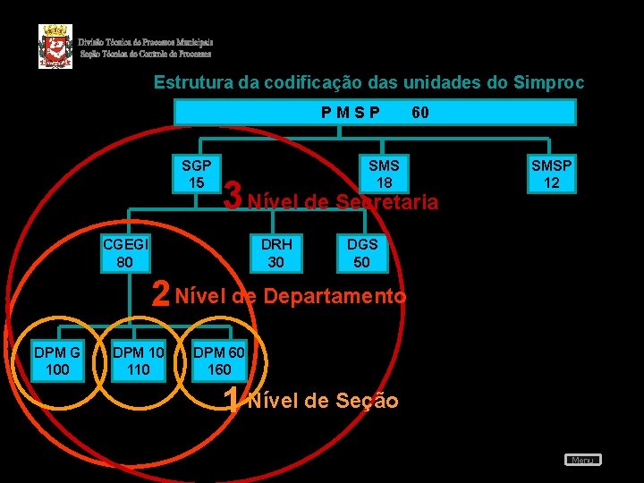 Estrutura da codificação das unidades do Simproc PMSP SGP 15 SMS 18 60 3