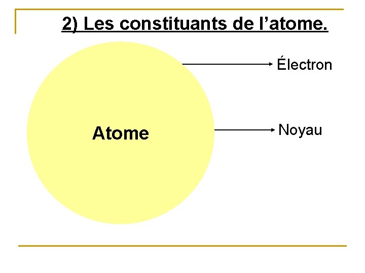 2) Les constituants de l’atome. Électron Atome Noyau 