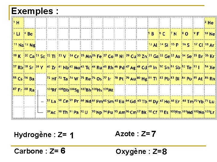 Exemples : Hydrogène : Z= 1 Azote : Z= 7 Carbone : Z= 6