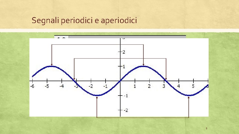 Segnali periodici e aperiodici ▪ Un segnale periodico è quello che si ripete uguale
