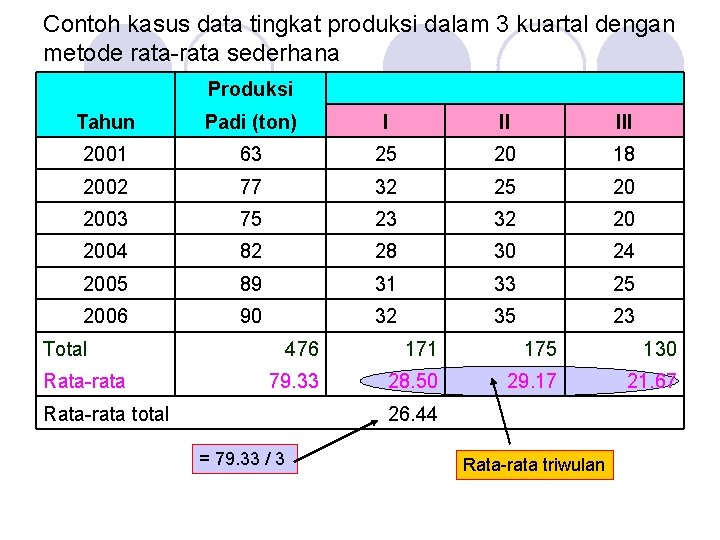 Contoh kasus data tingkat produksi dalam 3 kuartal dengan metode rata-rata sederhana Produksi Tahun