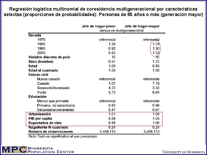 Regresión logística multinomial de coresidencia multigeneracional por características selectas (proporciones de probabilidades): Personas de