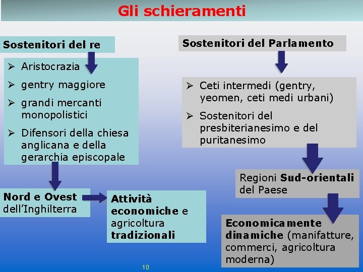 Gli schieramenti Sostenitori del Parlamento Sostenitori del re Ø Aristocrazia Ø gentry maggiore Ø Gli schieramenti Sostenitori del Parlamento Sostenitori del re Ø Aristocrazia Ø gentry maggiore Ø