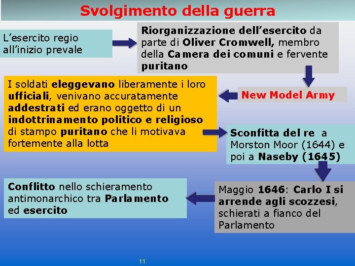 Svolgimento della guerra L’esercito regio all’inizio prevale Riorganizzazione dell’esercito da parte di Oliver Cromwell, Svolgimento della guerra L’esercito regio all’inizio prevale Riorganizzazione dell’esercito da parte di Oliver Cromwell,