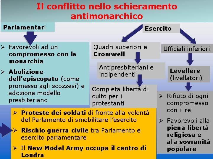 Il conflitto nello schieramento antimonarchico Parlamentari Ø Favorevoli ad un compromesso con la monarchia Il conflitto nello schieramento antimonarchico Parlamentari Ø Favorevoli ad un compromesso con la monarchia