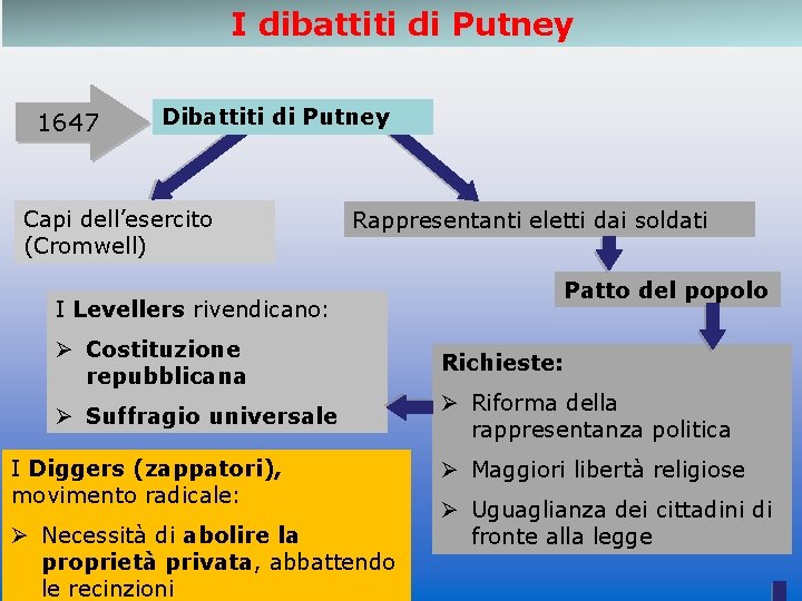 I dibattiti di Putney 1647 Dibattiti di Putney Capi dell’esercito (Cromwell) Rappresentanti eletti dai I dibattiti di Putney 1647 Dibattiti di Putney Capi dell’esercito (Cromwell) Rappresentanti eletti dai