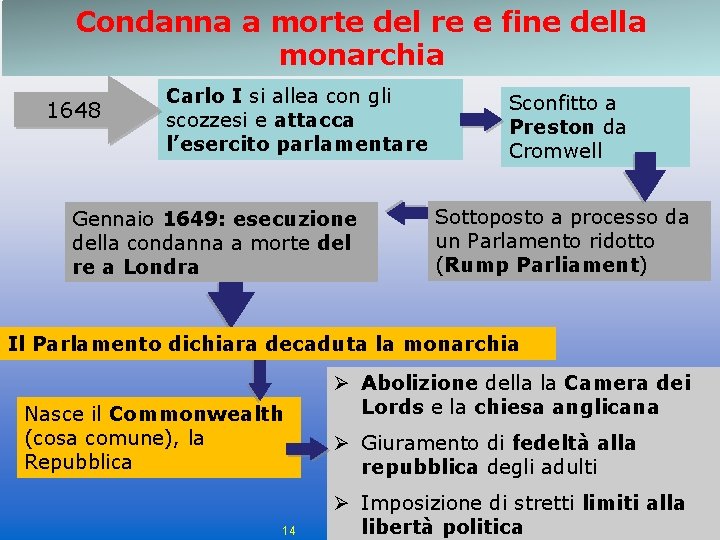 Condanna a morte del re e fine della monarchia 1648 Carlo I si allea Condanna a morte del re e fine della monarchia 1648 Carlo I si allea