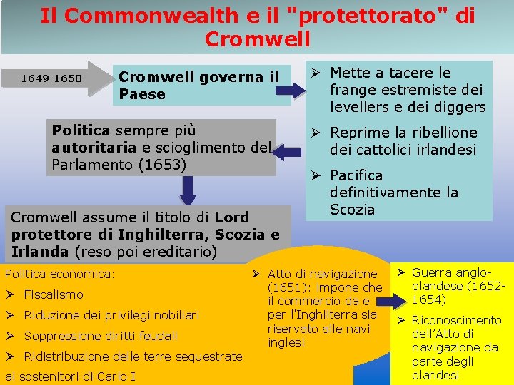 Il Commonwealth e il "protettorato" di Cromwell 1649 -1658 Cromwell governa il Paese Politica Il Commonwealth e il "protettorato" di Cromwell 1649 -1658 Cromwell governa il Paese Politica