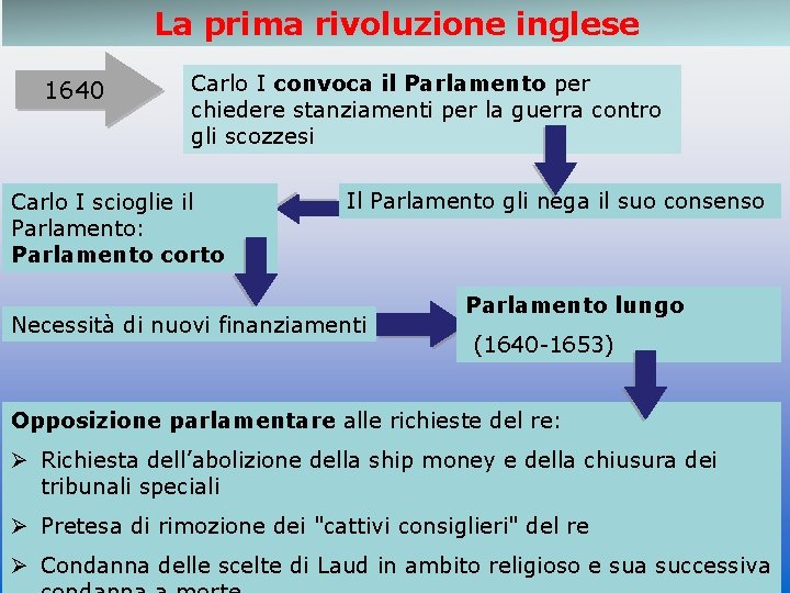 La prima rivoluzione inglese 1640 Carlo I convoca il Parlamento per chiedere stanziamenti per La prima rivoluzione inglese 1640 Carlo I convoca il Parlamento per chiedere stanziamenti per