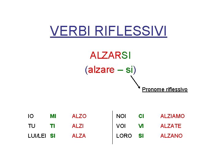 VERBI RIFLESSIVI ALZARSI (alzare – si) Pronome riflessivo IO MI ALZO NOI CI ALZIAMO